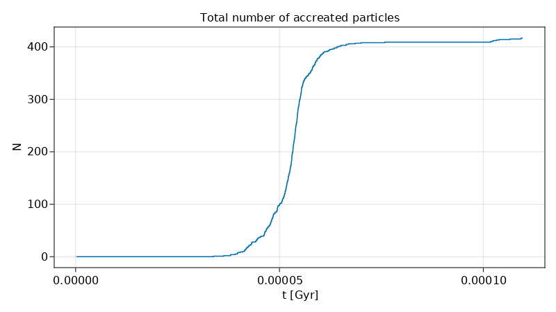 TDE accretion history