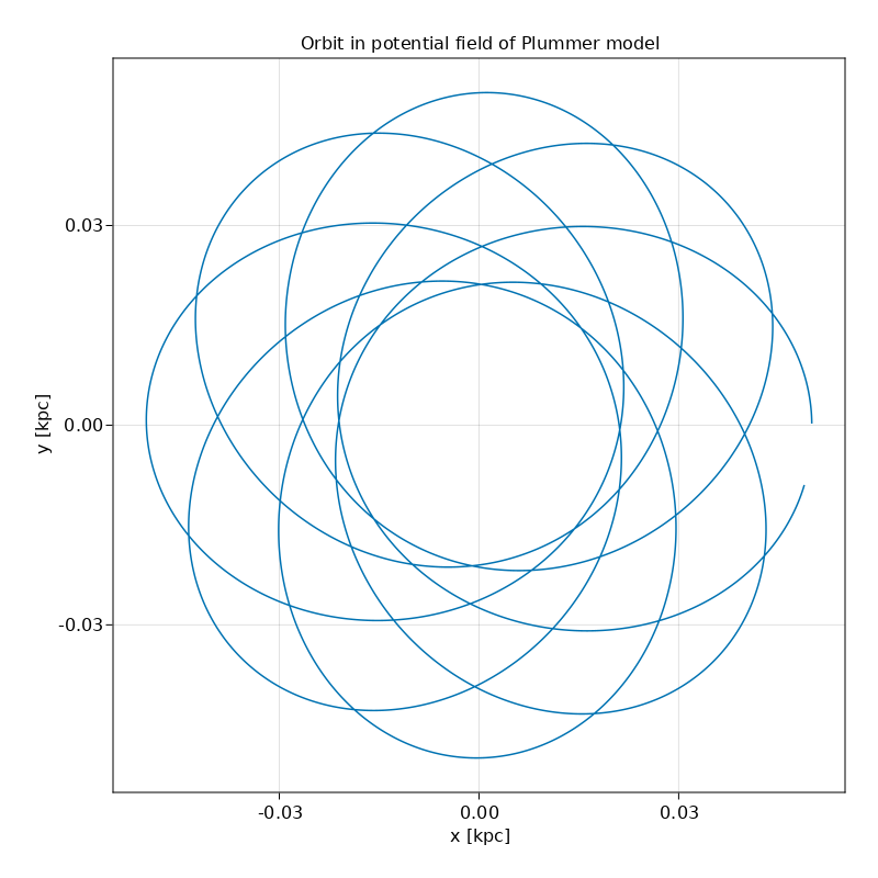 Orbit in potential field of Plummer model